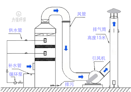 喷淋洗涤塔