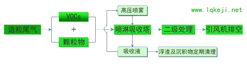造粒尾气治理流程图